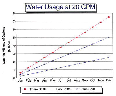 Chiller Water Usage at 20 GPM Chart - Production Engineering